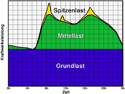 Datei:Stromnetz Lastkurve.png